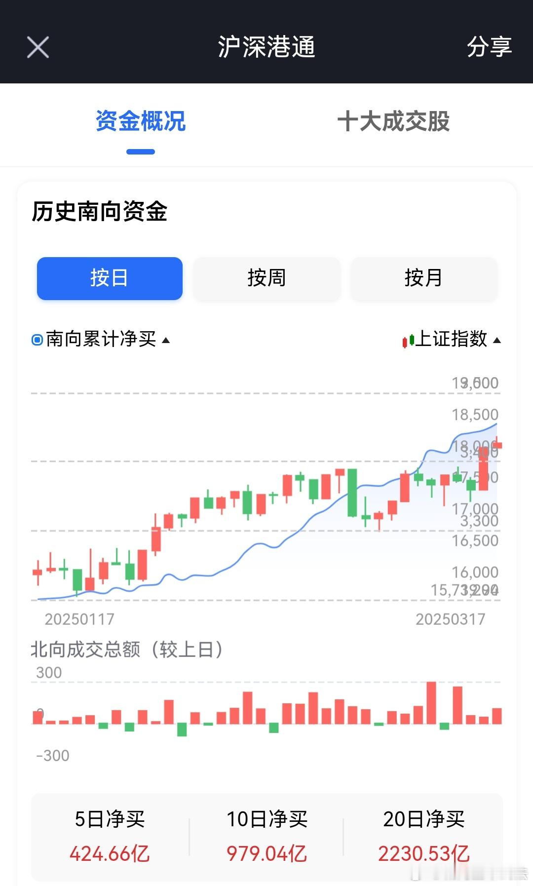 从南下资金流入流出看港股走势，很有意思。若南下资金净流出，港股当日下跌，则下一天