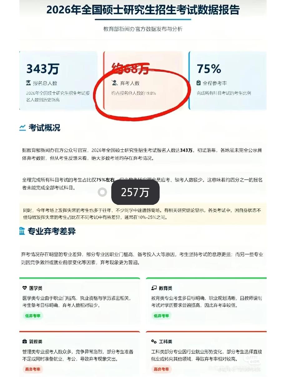 今年考研实际考完试的人数只有二百五十七万，这个数字比往年少了不少。现在研究生招生