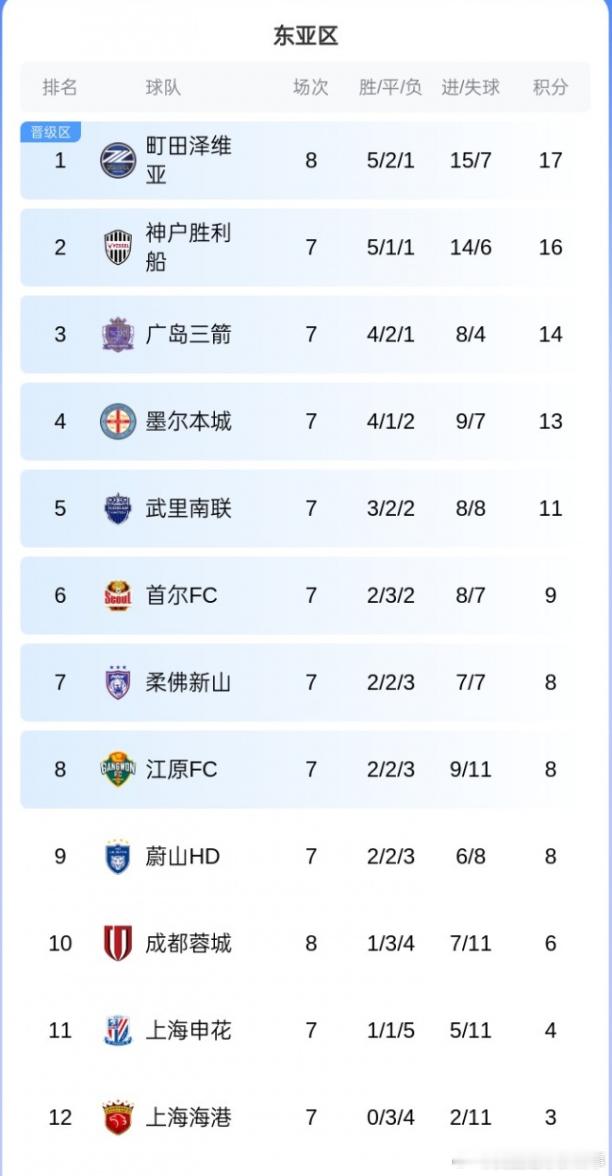 全军覆没....中超四队本赛季亚冠已全部出局，无缘晋级淘汰赛。成都蓉城1胜3平