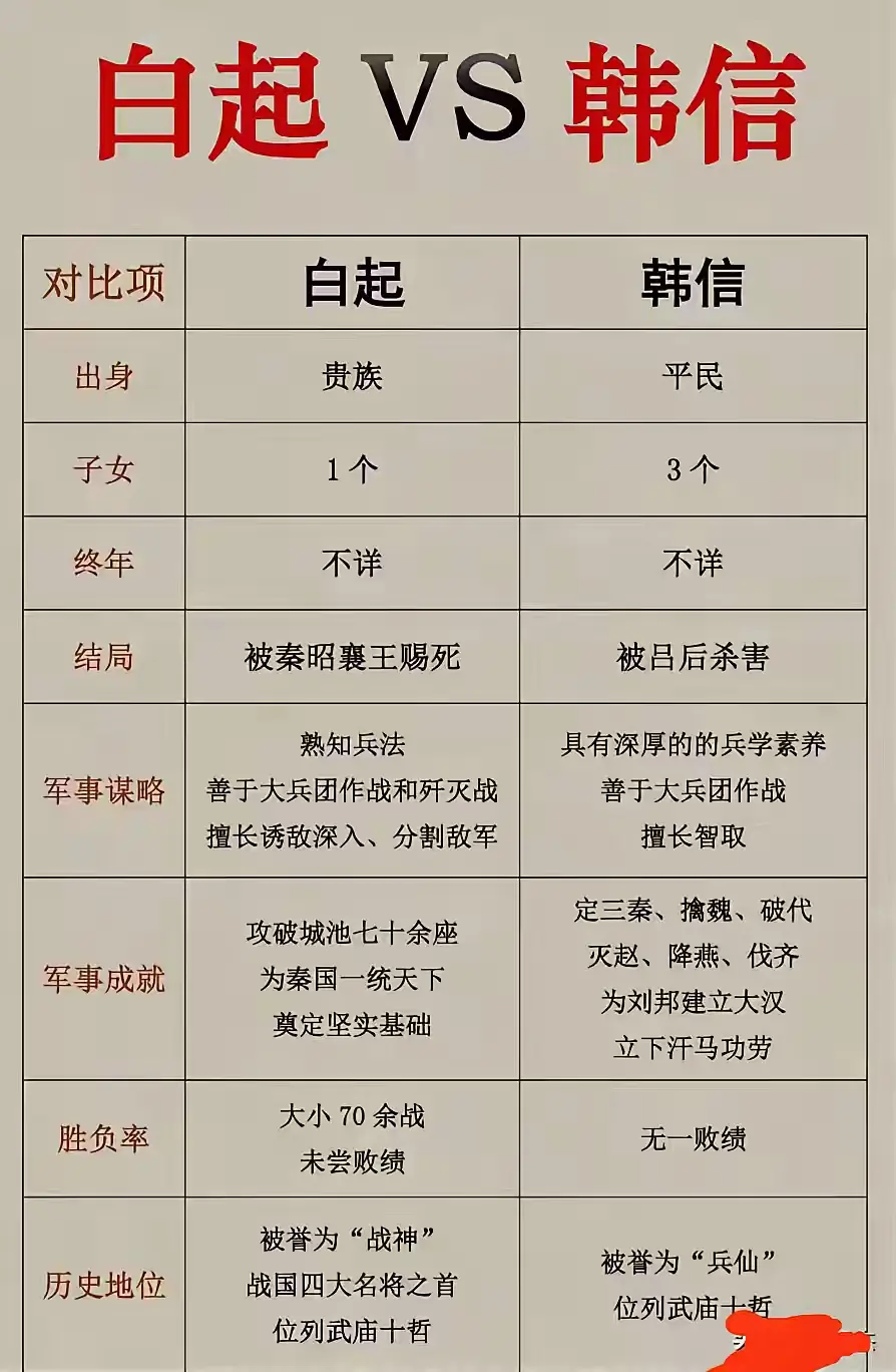 白起和韩信，谁更强呢？？