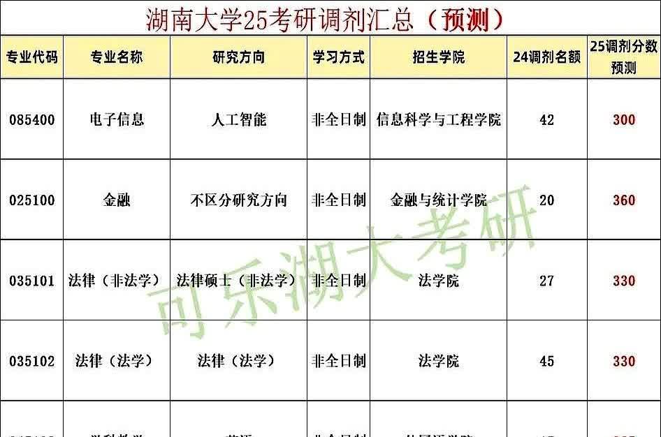 湖南大学2025年考研复试时间预计在3月22日左右。部分冷门专业或报考人