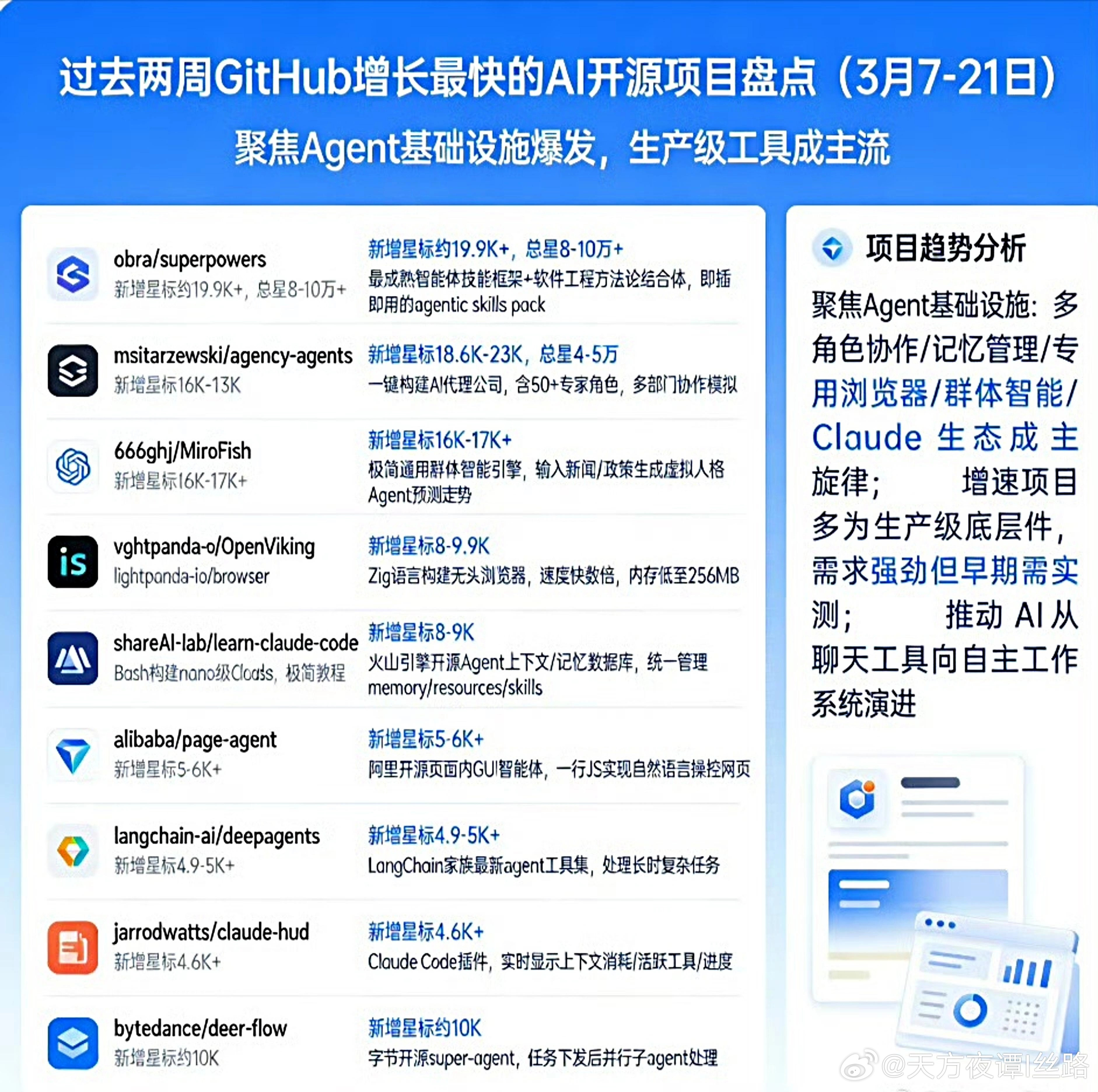 盘点过去两周GitHub上增长最快的AI开源项目：1.obra/sup