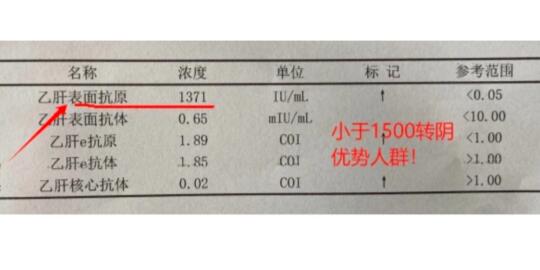 乙肝表面抗原低于这个数！你离转阴不远了！门诊上经常有患者问...