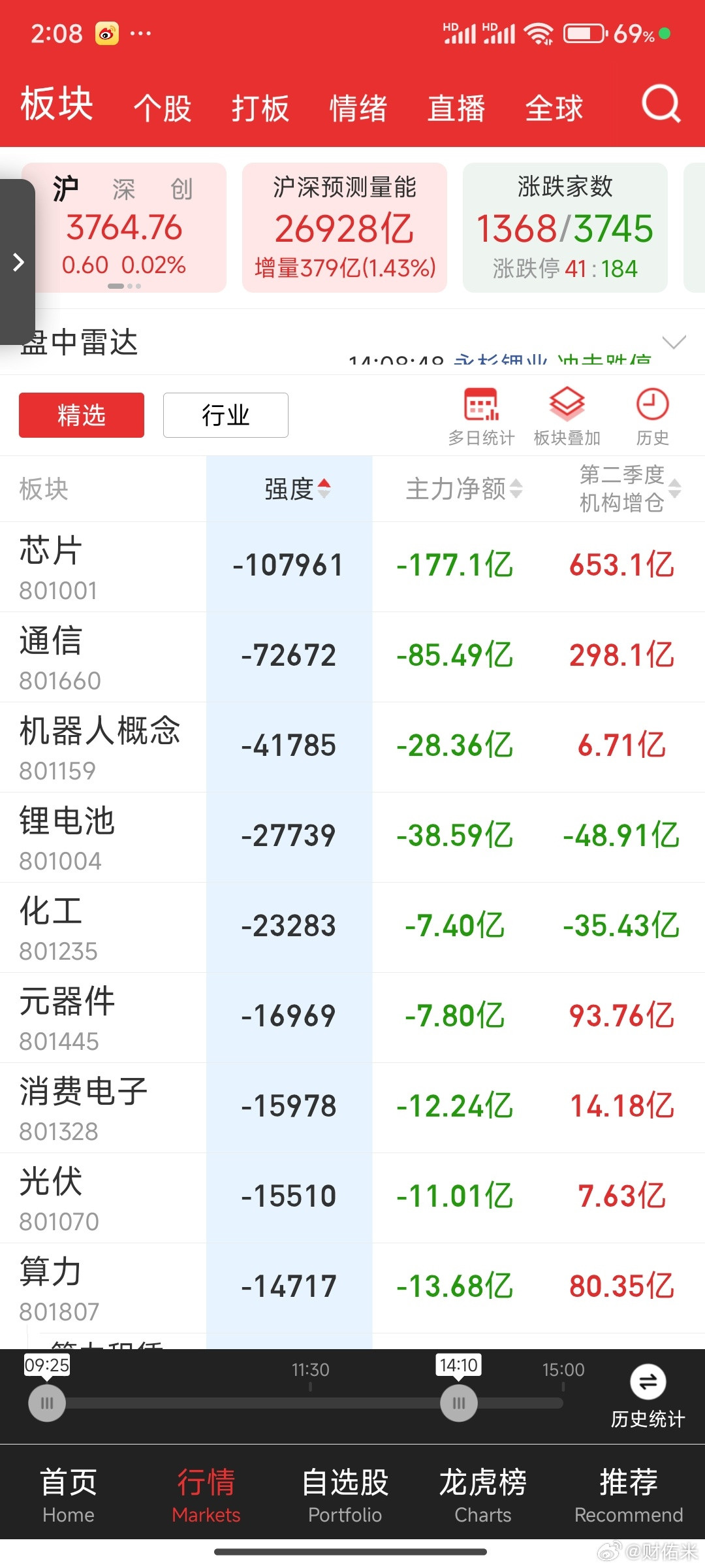 下跌龙头：6连板航天工程，商业航天概念核心龙头5连板合肥城建，长鑫存储核