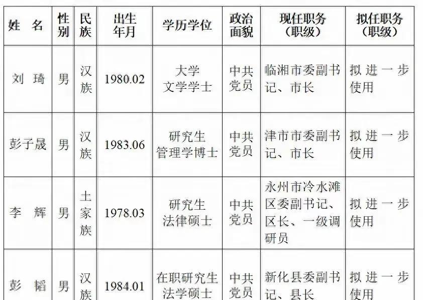 湖南省委管理干部公示了，有你认识的朋友和同事吗？这次共提拔四人，全部都是