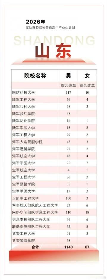 22所在山东招生的军校招生计划已经全部公布！经统计，2026年山东高考...