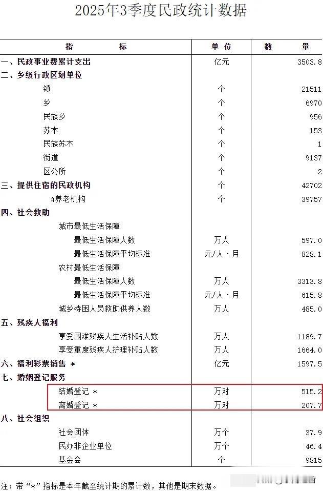 炸了！全国结婚对数大反弹，但这波热闹恐难长久？家人们快看，结婚数据居然逆袭