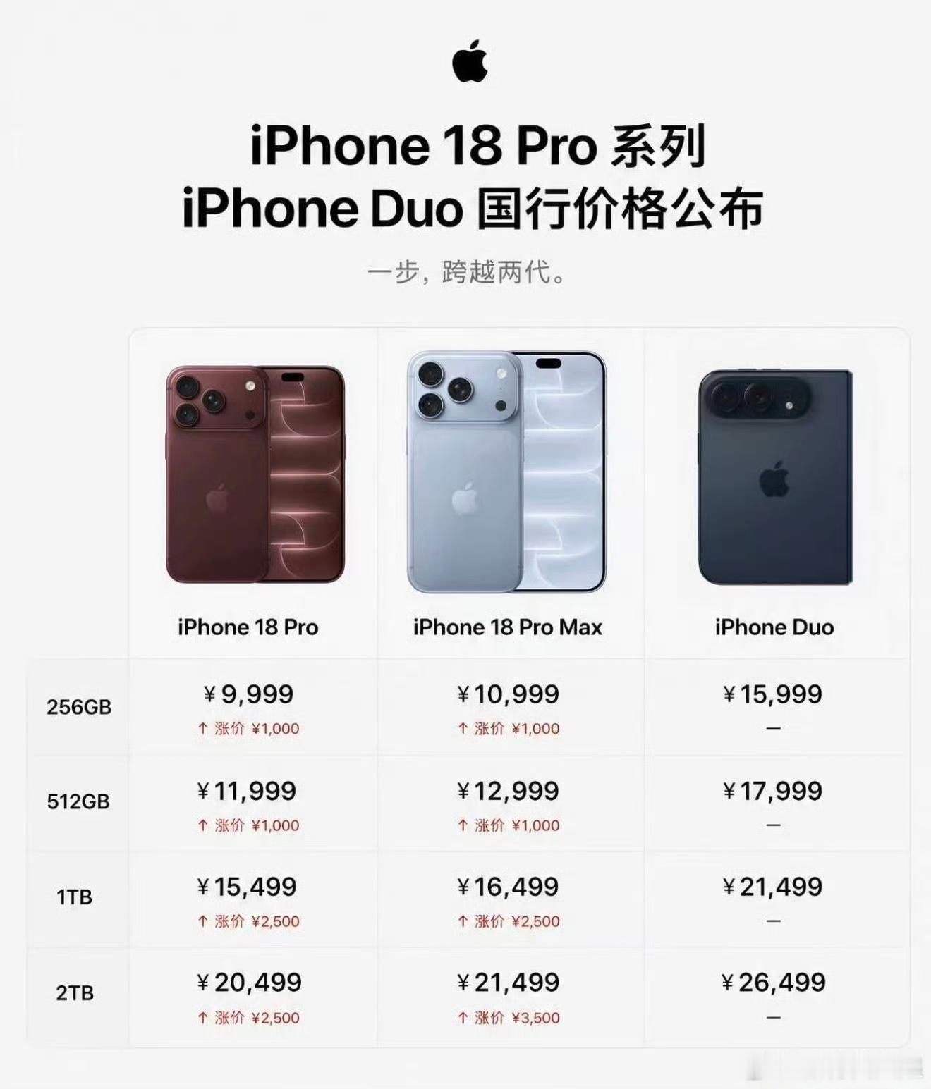 iPhone18Pro价格国行价￥9999起！这次没有标准版，并且内存大涨价，这