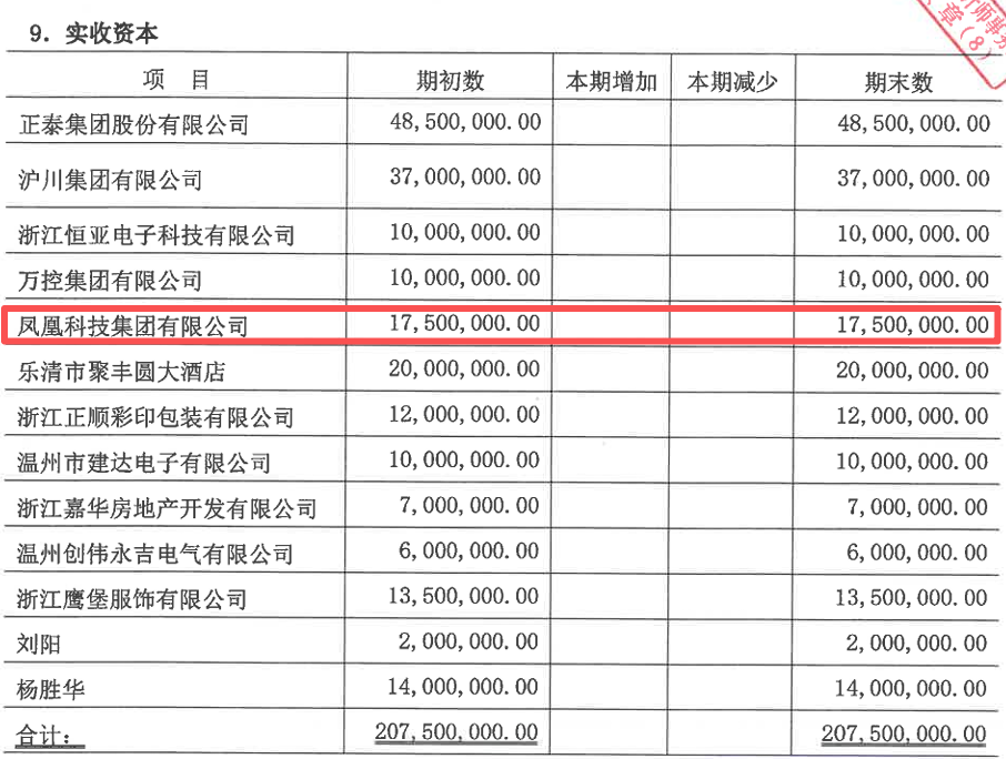 正泰集团旗下网络小贷退出行业, 不良贷款率36.54%股权减值超八成
