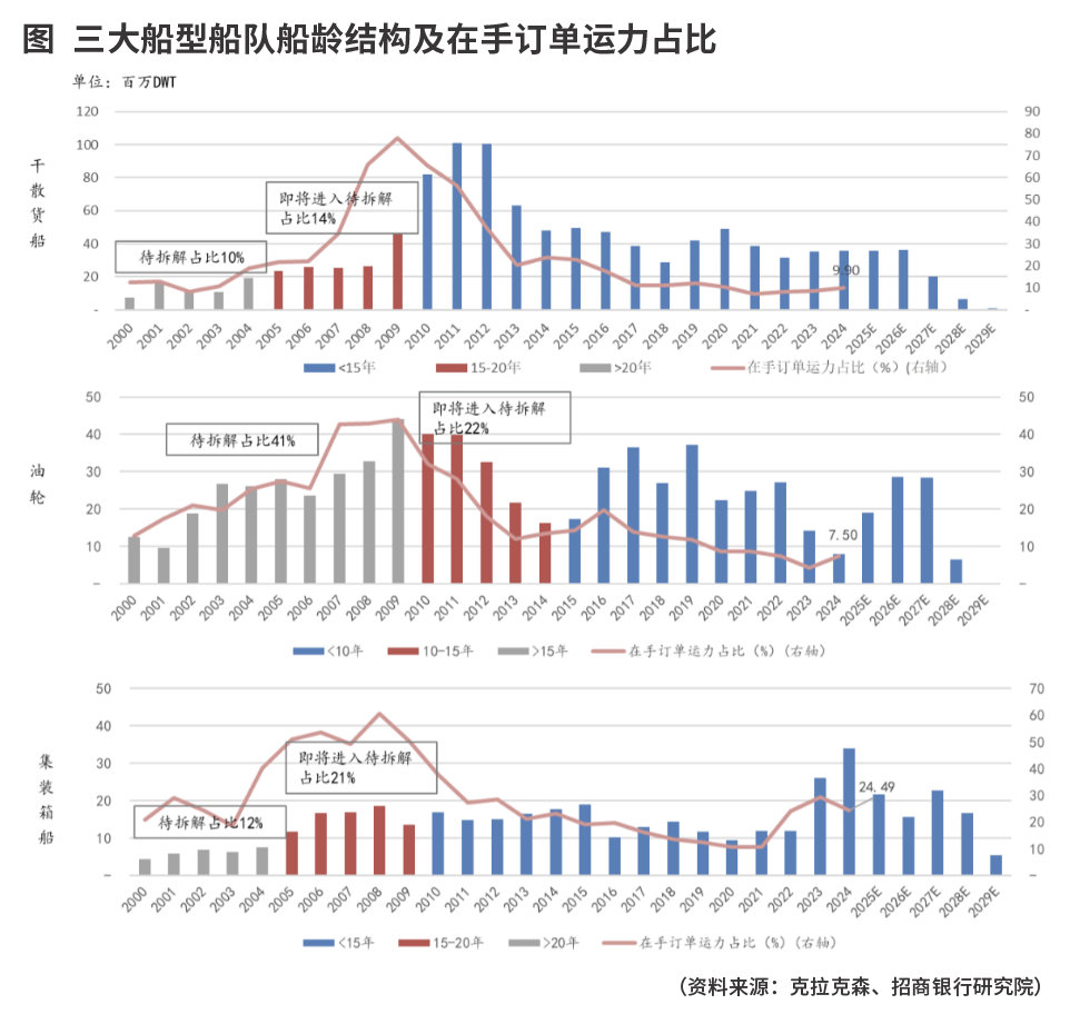 龙头重组推进与更换周期双重驱动 船舶制造产业链业绩确定性高