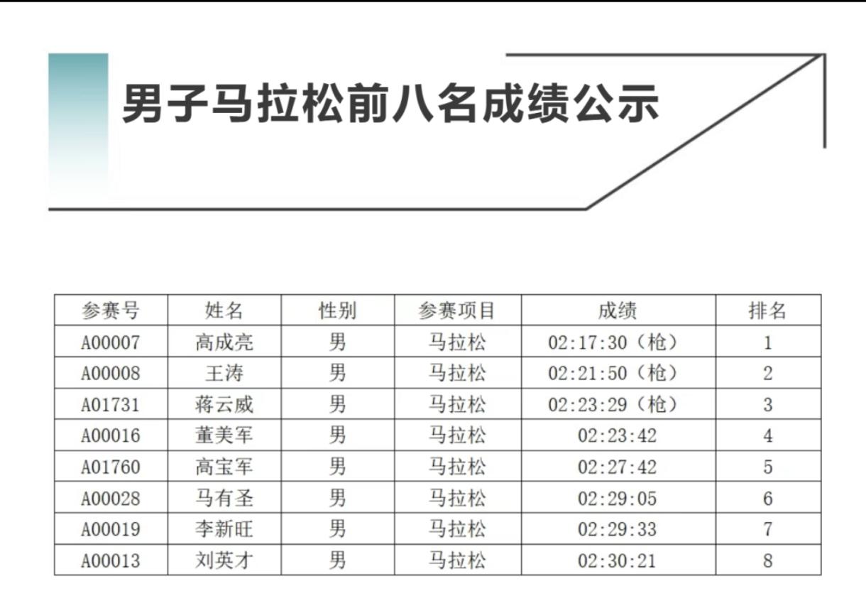 上周全网奖金超高的全马赛事——杨凌马拉松，成绩正式公示啦！男子组赛场，甘肃