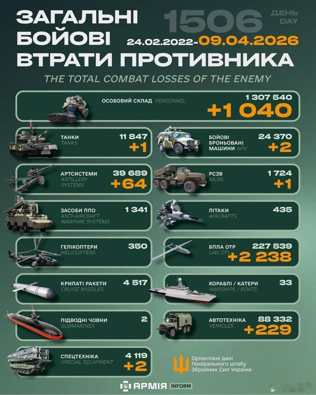 俄乌冲突“世界第二军”俄罗斯只示范一次现代战争速度1小时22分又1506天乌克