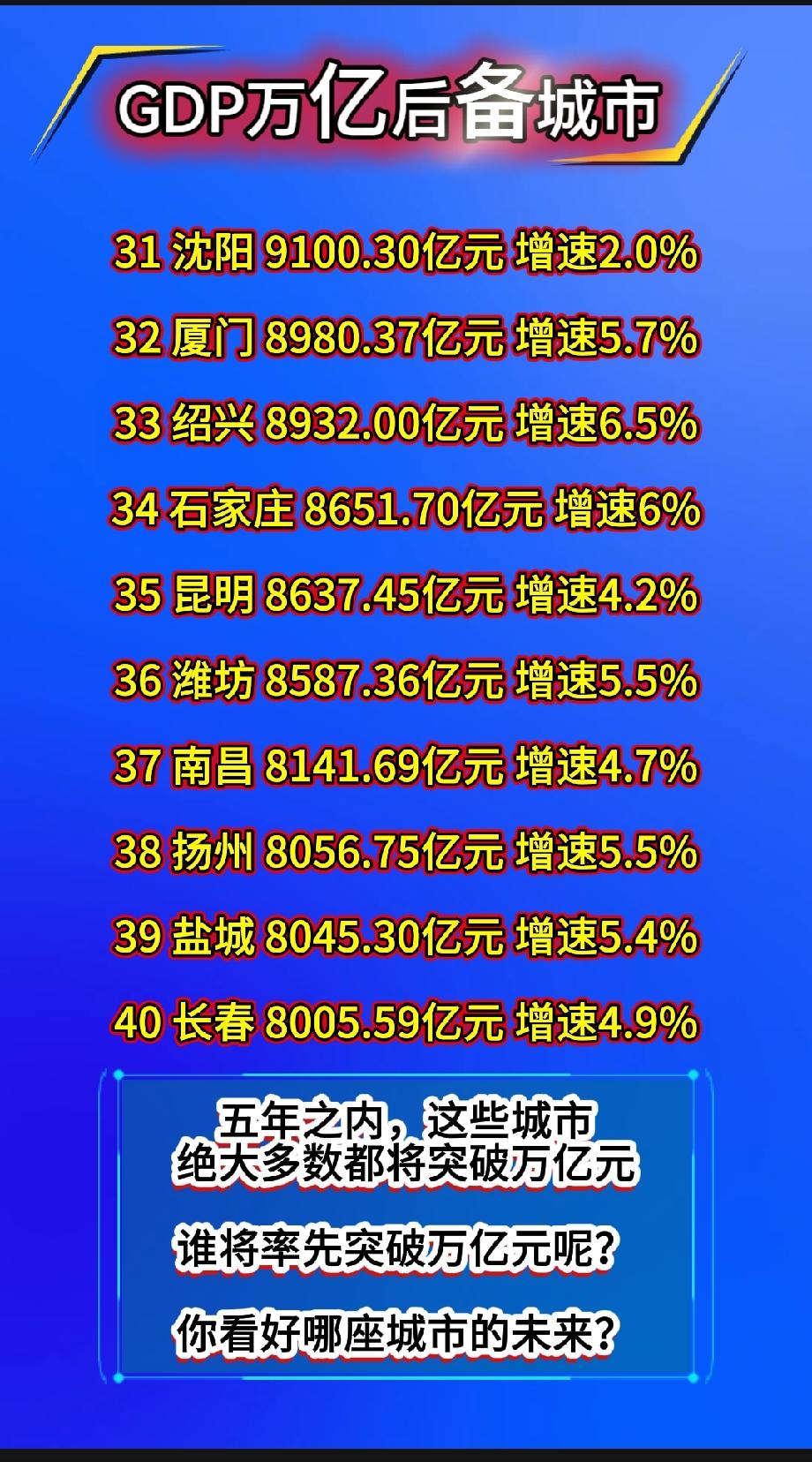 GDP万亿元后备城市31沈阳9100.30亿元增速2.0%32厦门