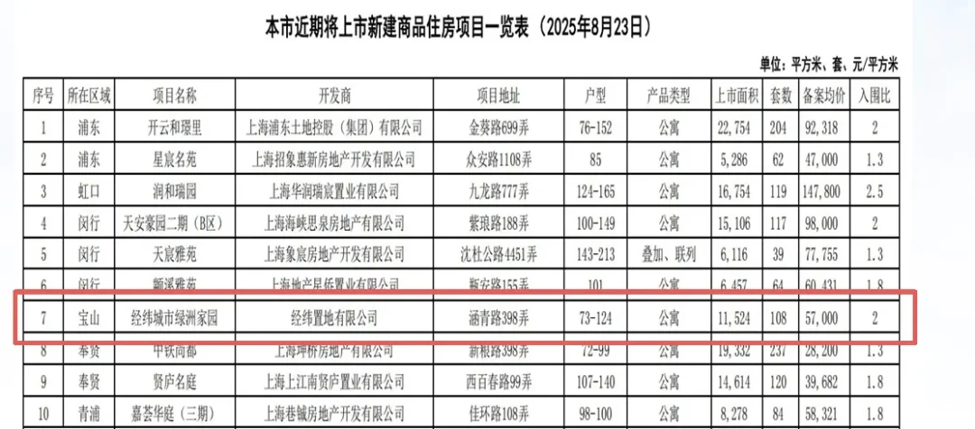 倒车接人！2025上海中环边新房仅需5.7w！