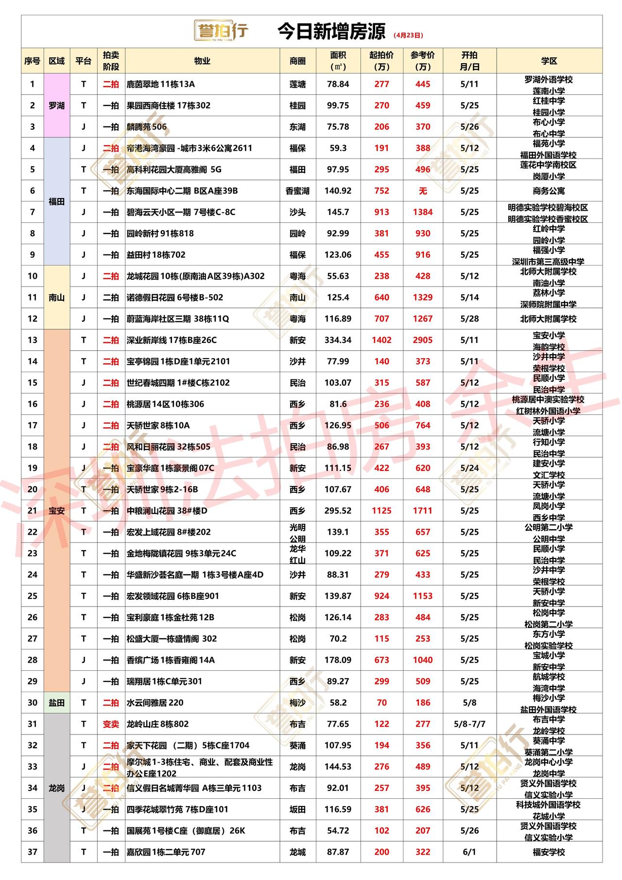 深圳法拍房：4.23新增，车公庙海景房5.3万拍卖~1、岗厦·高科利花园大厦，