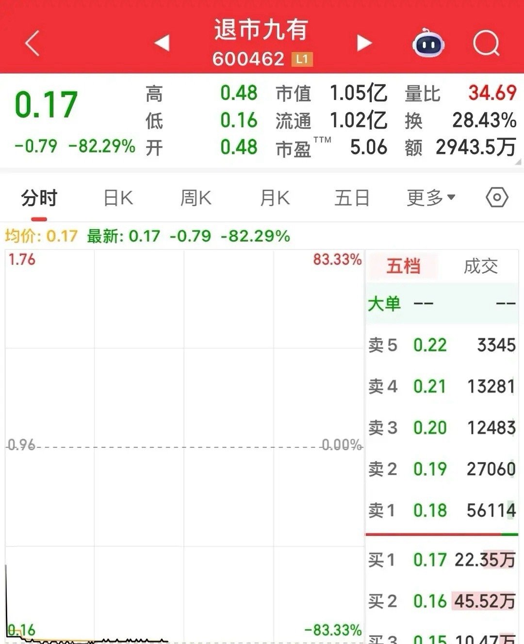 一步到位暴跌82%，退市整理期首日直接跌到0.17，1.5万股东泪奔！这跌势够猛