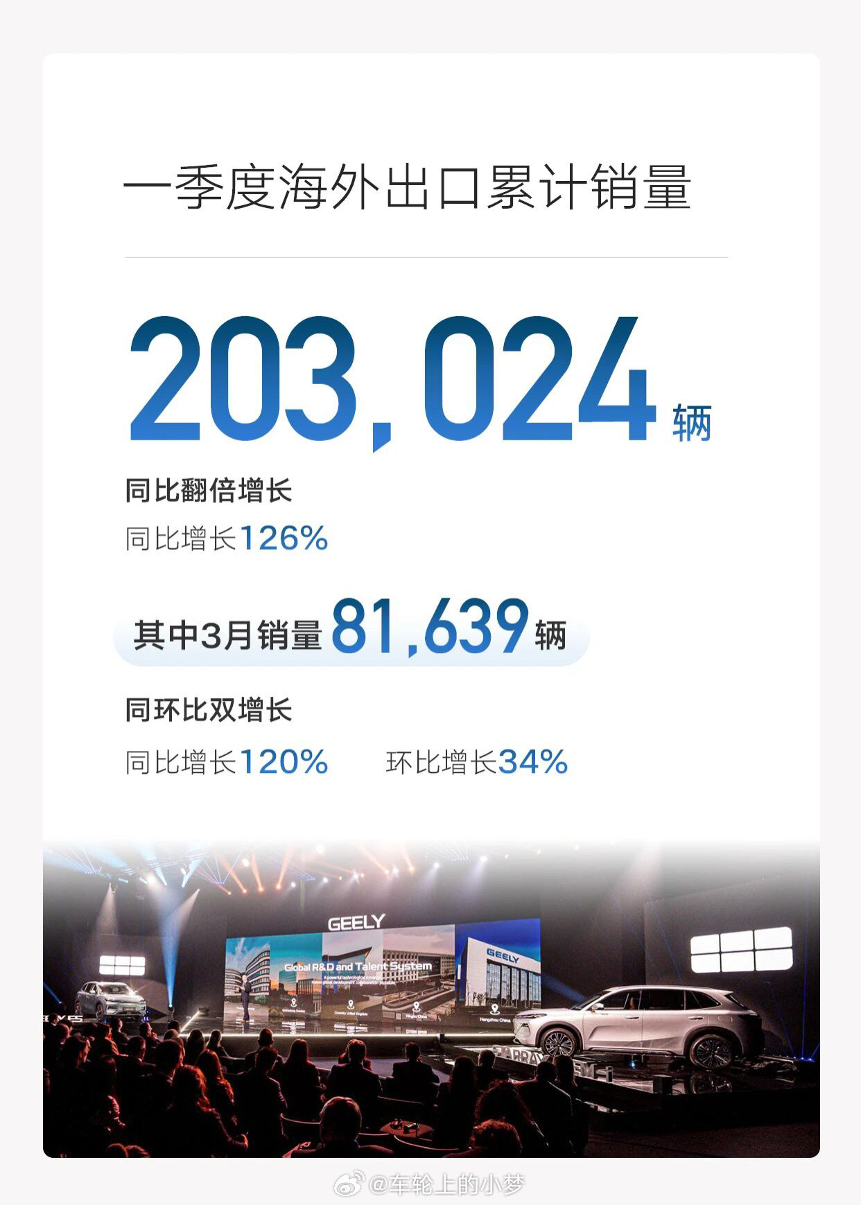 吉利这波属实是“闷声干大事”了！一季度直接交出70.9万辆的成绩单，还顺手破了纪