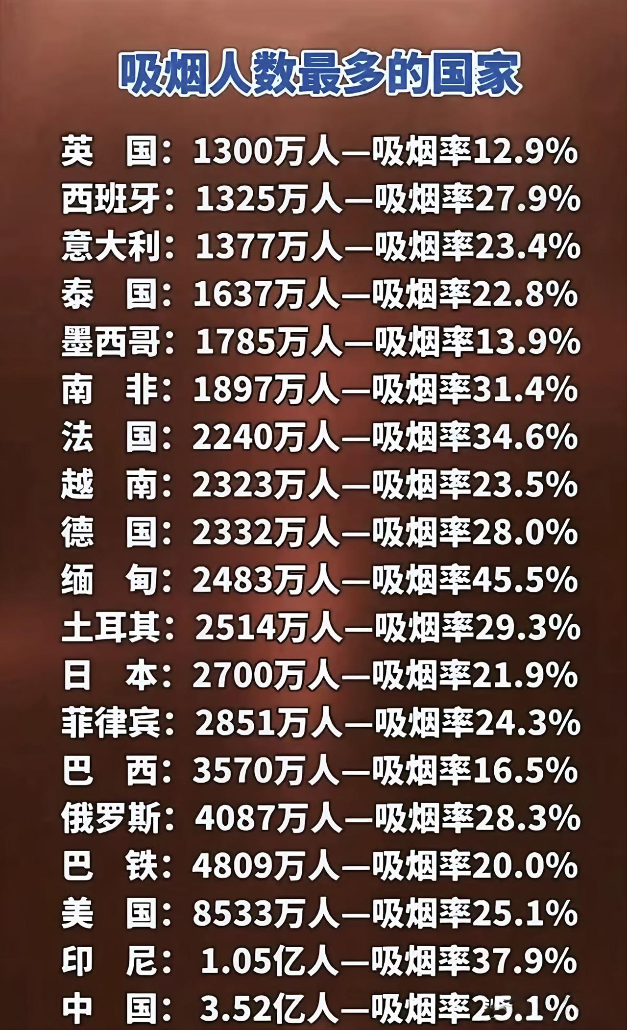 全球吸烟人数最多的国家榜单，中国位居第一，看看还有哪些国家上榜？你觉得吸烟率高的