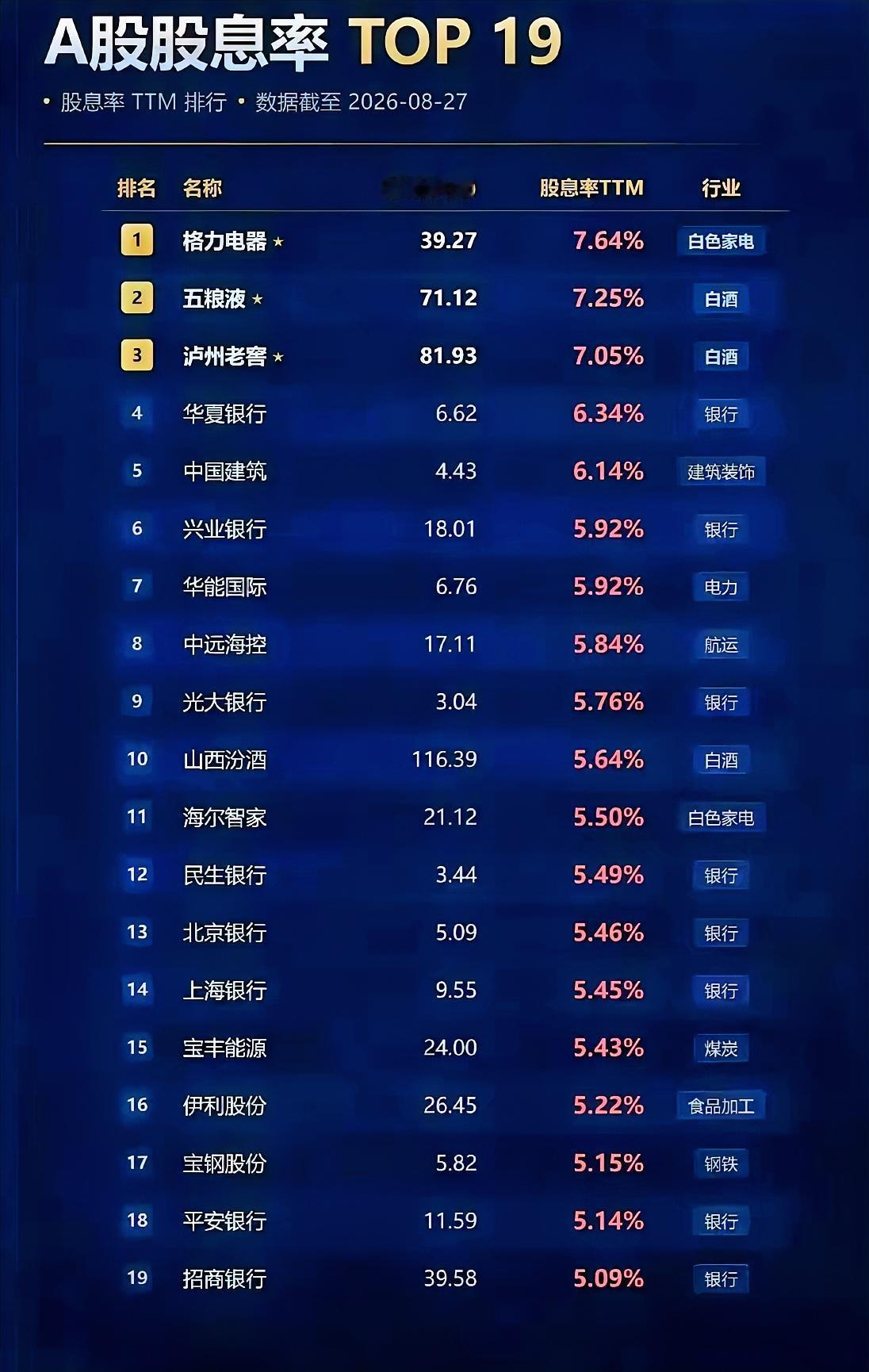 A股股息率Top19。高股息率的股票基本在5-7%之间，远远高于理财和银行