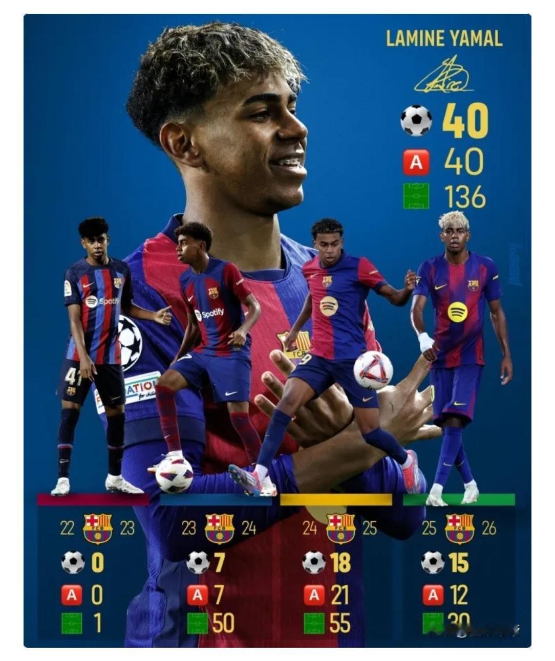 虽然同样是18岁，亚马尔的进球数和助攻数远远胜出了18岁的梅西，但我依然看不到亚