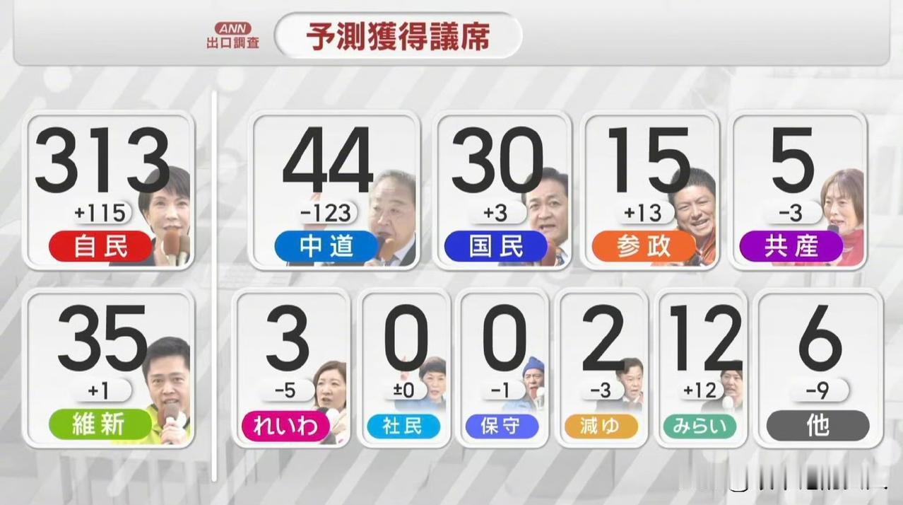 放弃幻想！新鬼子的席位都超过300了？