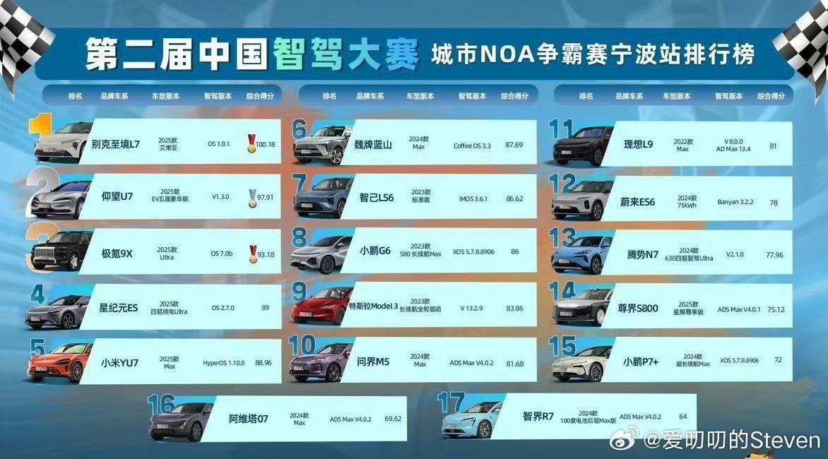中国智能驾驶大赛NOA比赛名次如下！别克至境L7仰望U7极氪9X没有各