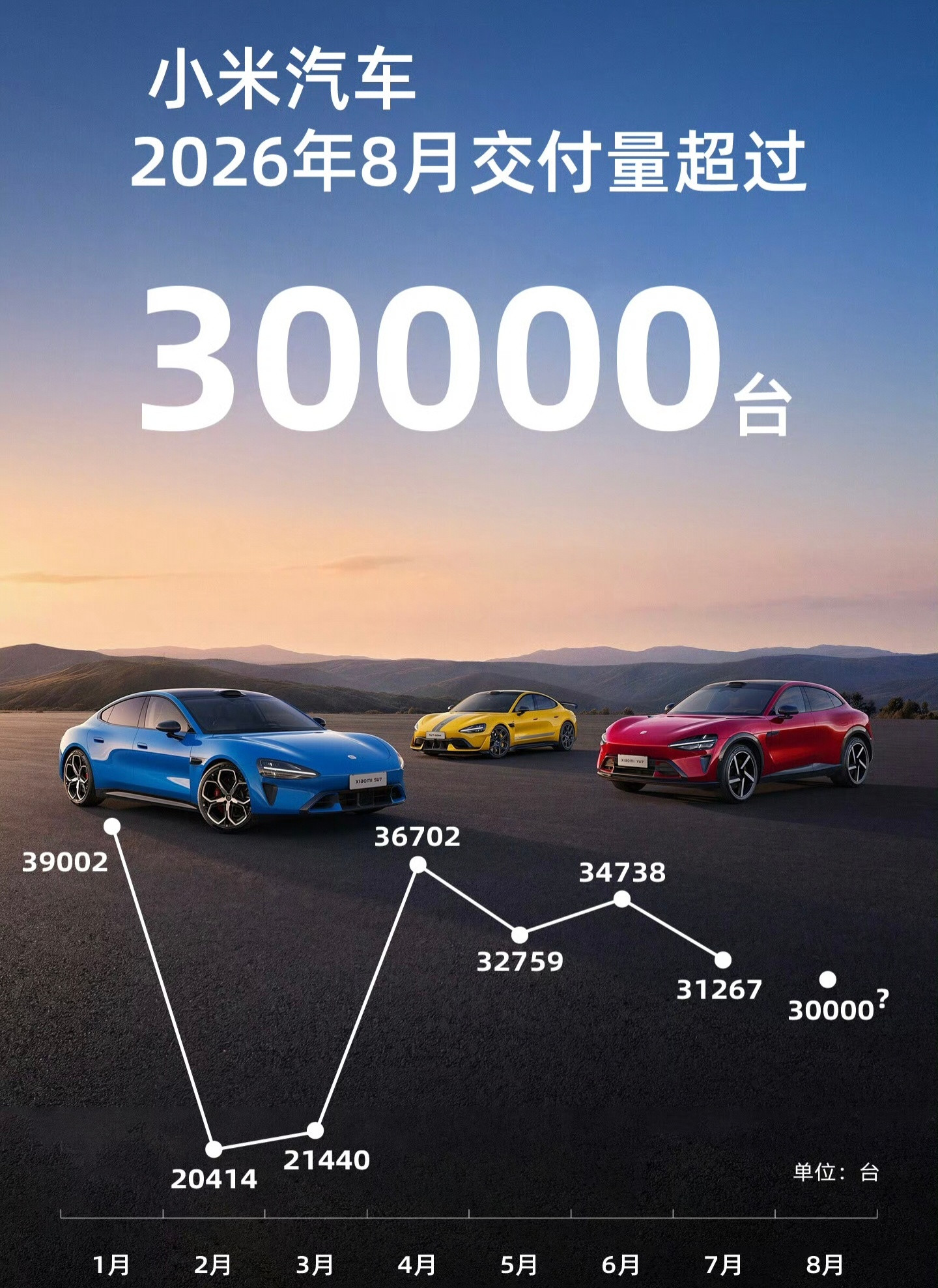 小米澎程两兄弟，上市发布之后，销量至少每月再加2万台，主要还是看产能百家车坛​