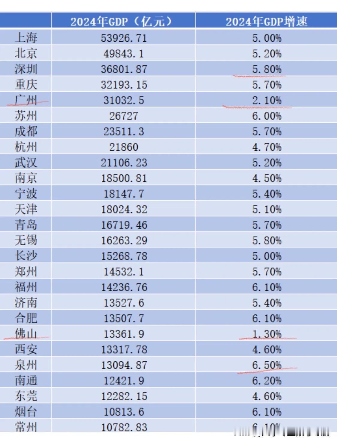 大城市GDP中，明显失速的是广州和佛山，一个2.1%，另一个1.3%，远远落后于