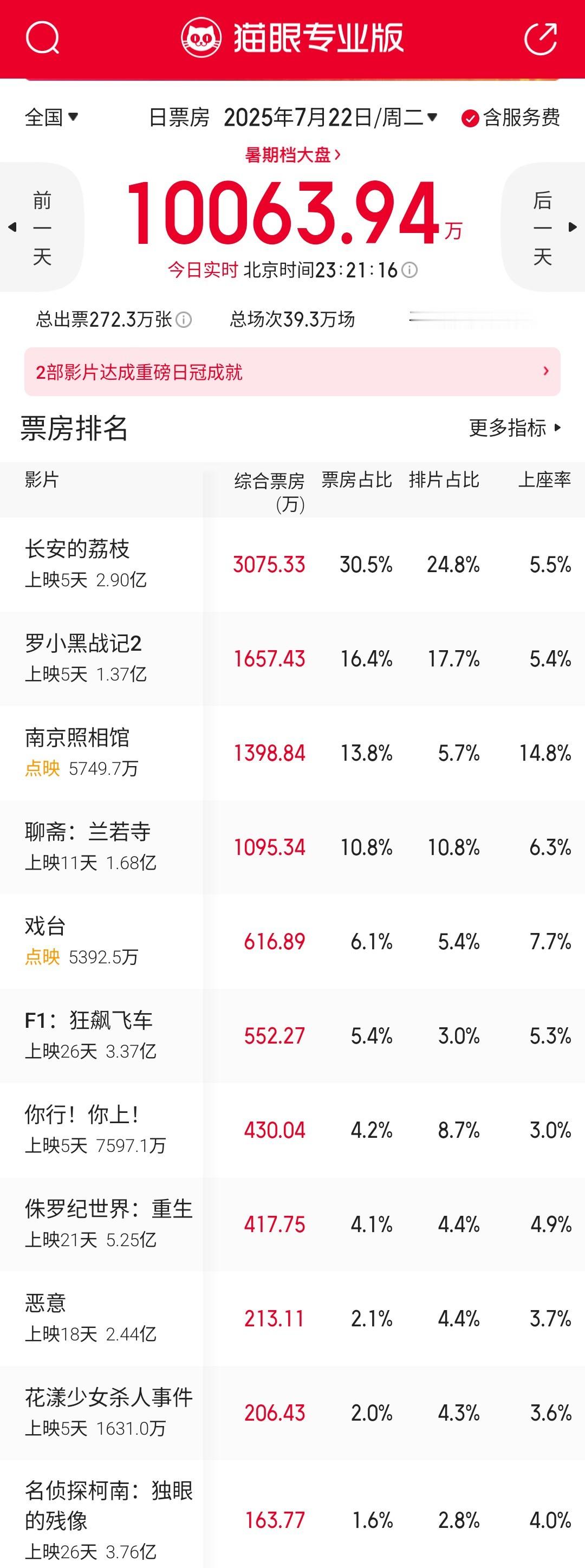 今天单日票房也过亿了，《长安的荔枝》预测票房又回到了7亿+，看次周末表现如何。