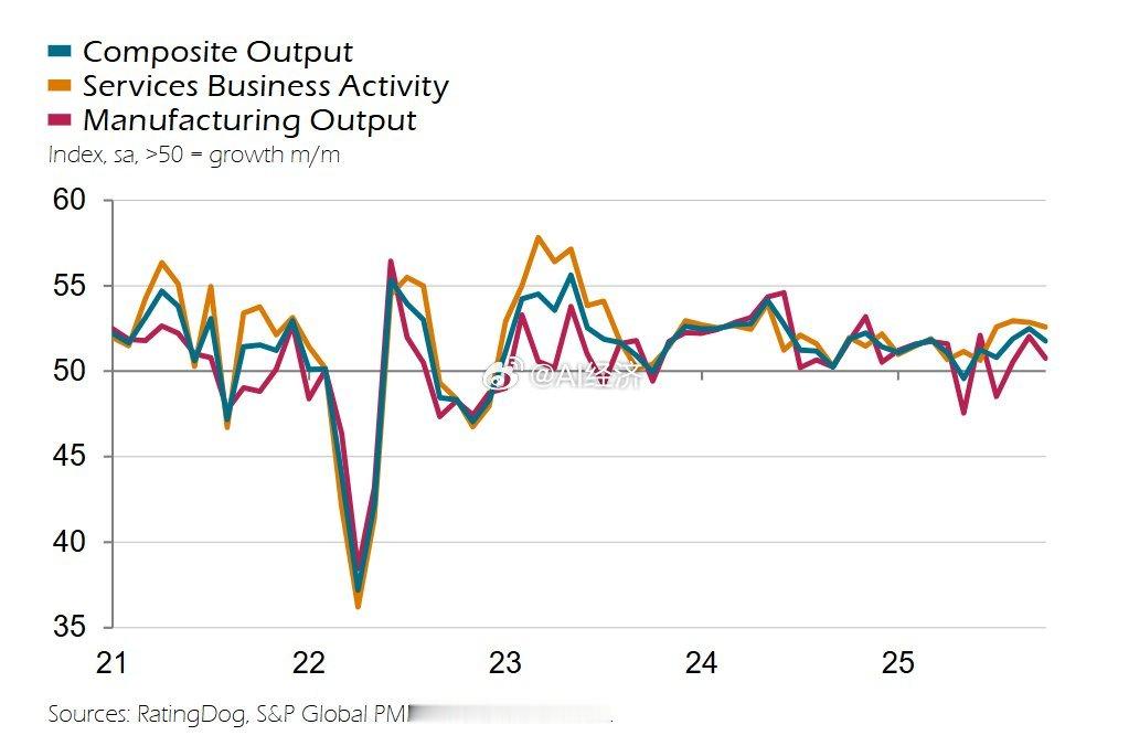 中国10月RatingDog服务业PMI录得52.6，预期52.5，前值52.9