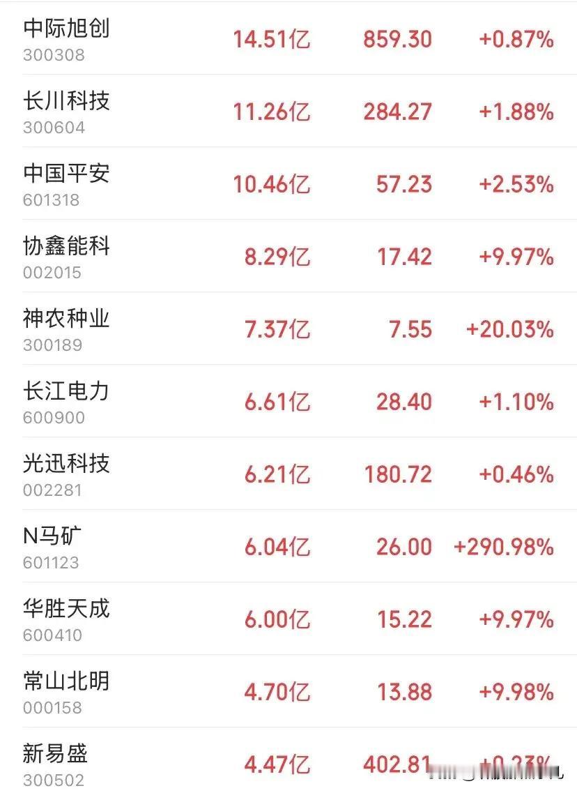 调整半个月，光模块主力资金再度回流！三大硬核逻辑摆在桌面上经历连续半个月的