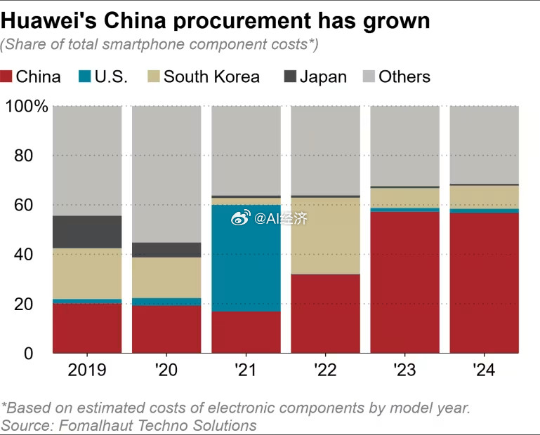 去年华为将Mate70Pro中国产零部件的比例提高到57%，而今年Pura