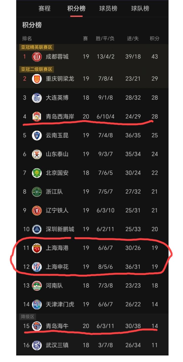 中超本赛季两个降级名额会“花落谁家”？关于这个话题，有网友提出这么全新的观点: