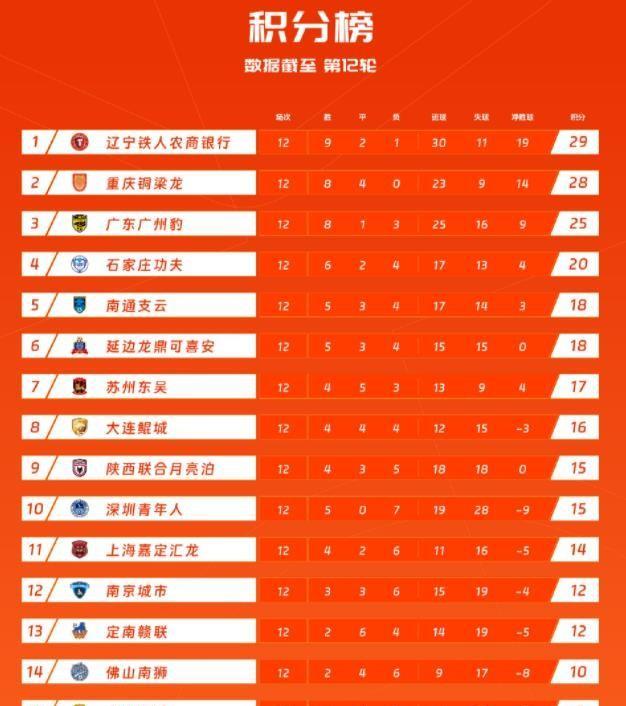 中国足球中甲联赛第12轮比赛结束后最新积分榜，辽宁铁人超过重庆铜梁龙来到首位，重