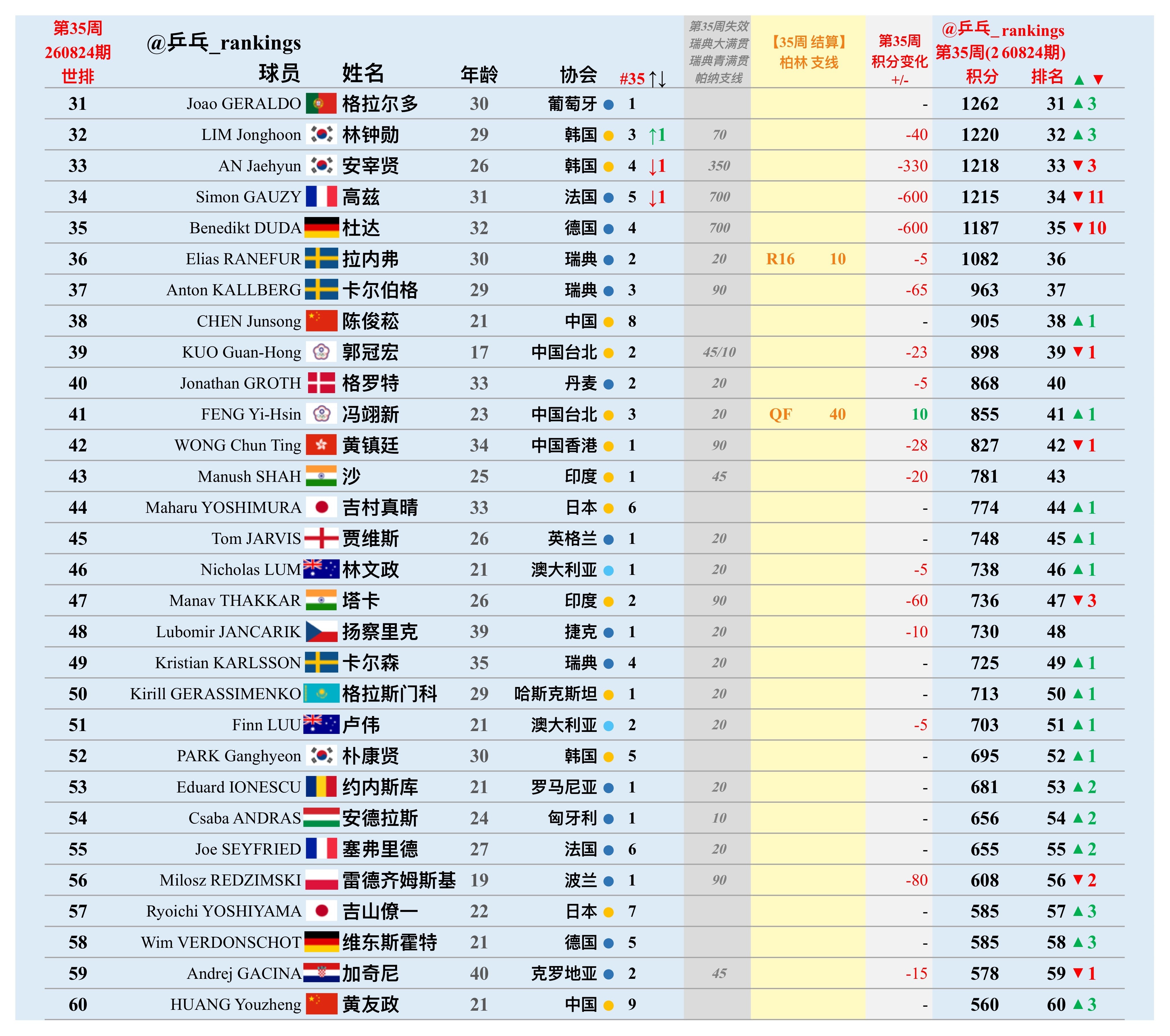 第35周世排积分变化（20260824期）【男单】🔺本周结算•WTT支线赛柏