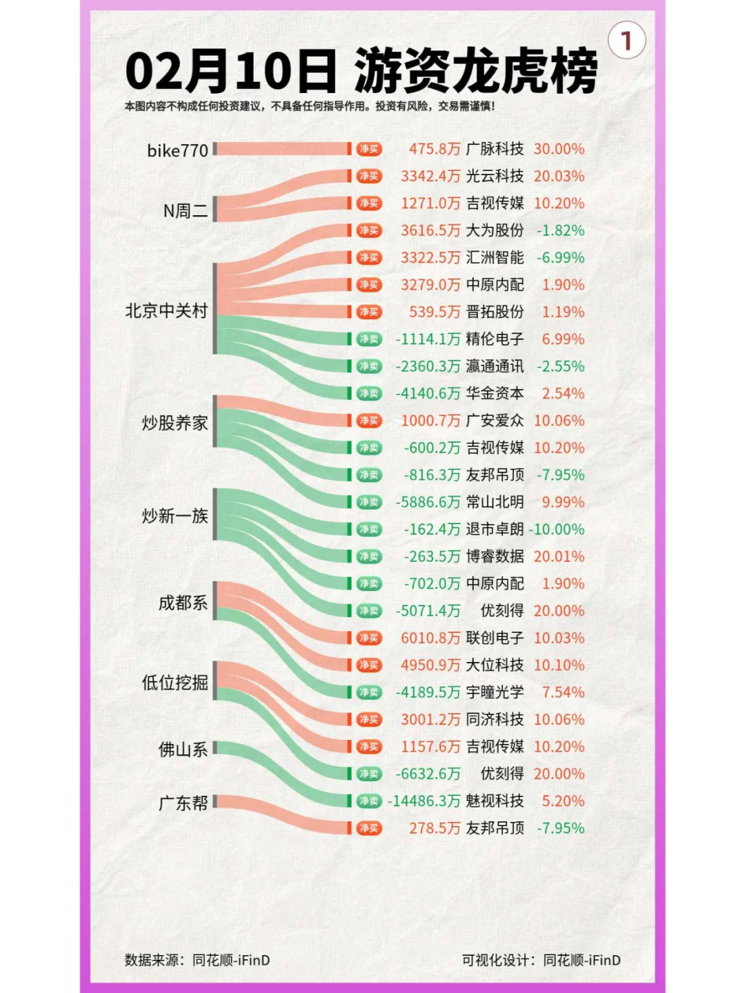 02月10日 游资龙虎榜