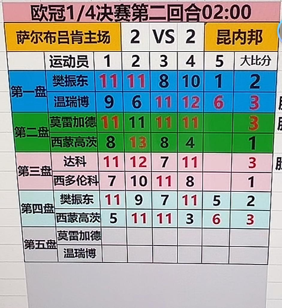 2月14日欧冠联赛樊振东连输温瑞博和西蒙高茨的原因——萨尔稳稳晋级欧冠四强，基本