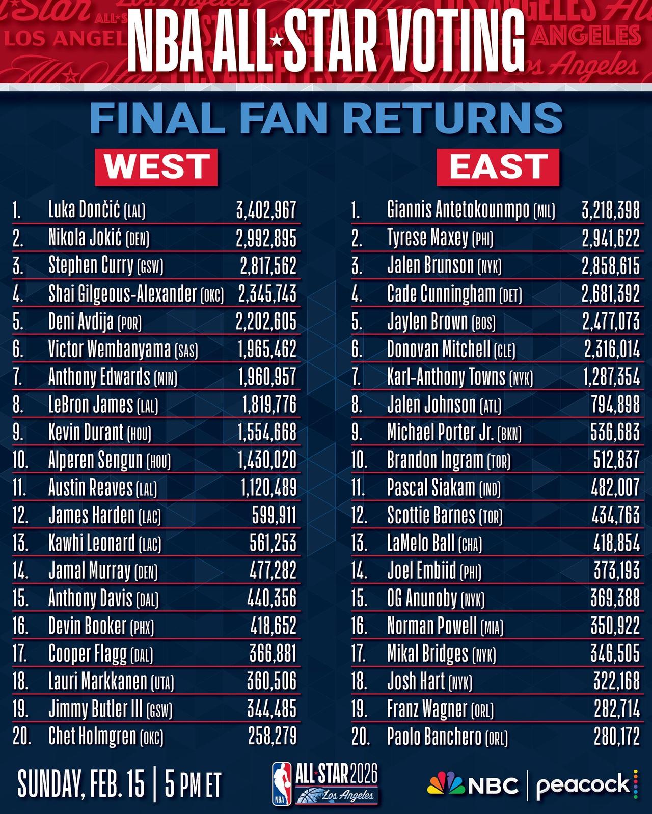 全明星替补猜想。NBA2025-26赛季全明星首发阵容已公布：西部：东契奇、