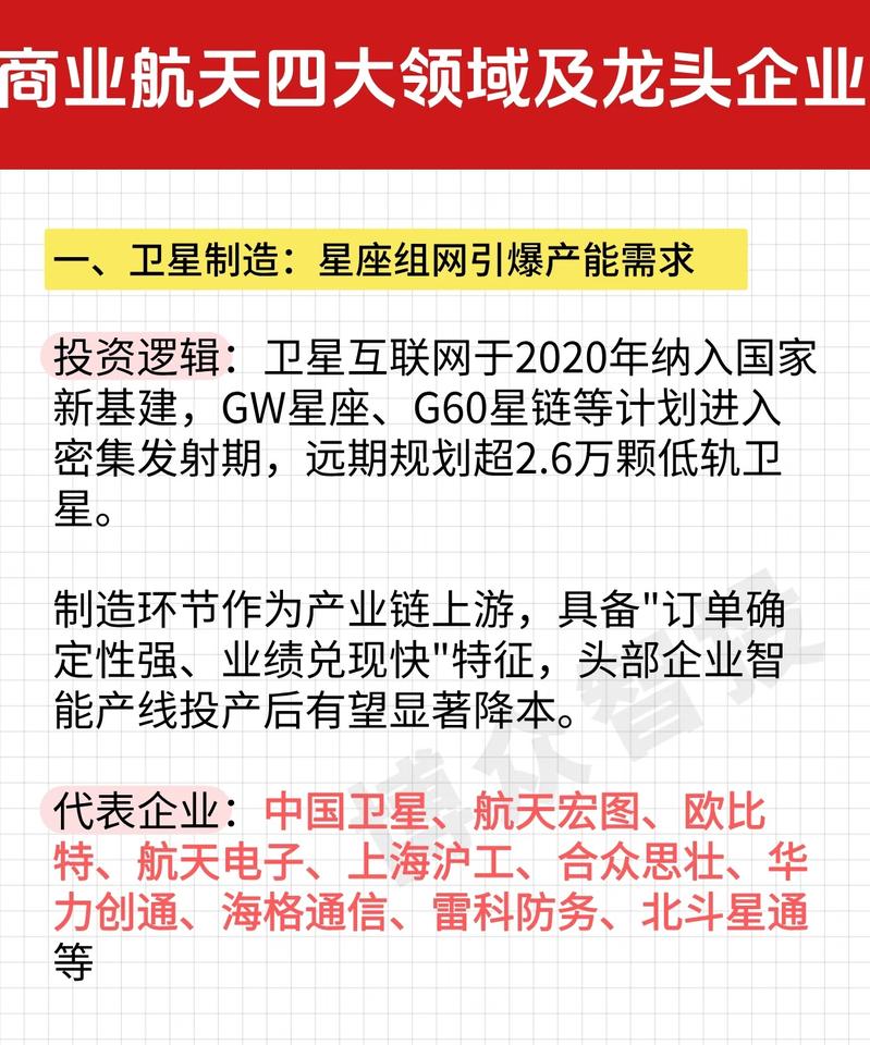 “商业航天四大领域及龙头企业”，涵盖卫星制造、火箭发射、地面设备和卫星应用四大方