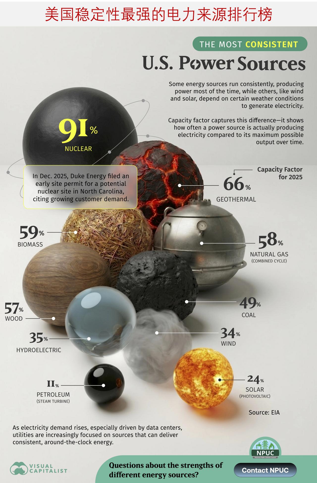 美国稳定性最强的电力来源是什么？随着电力公司为人工智能驱动的经济增长与数字化