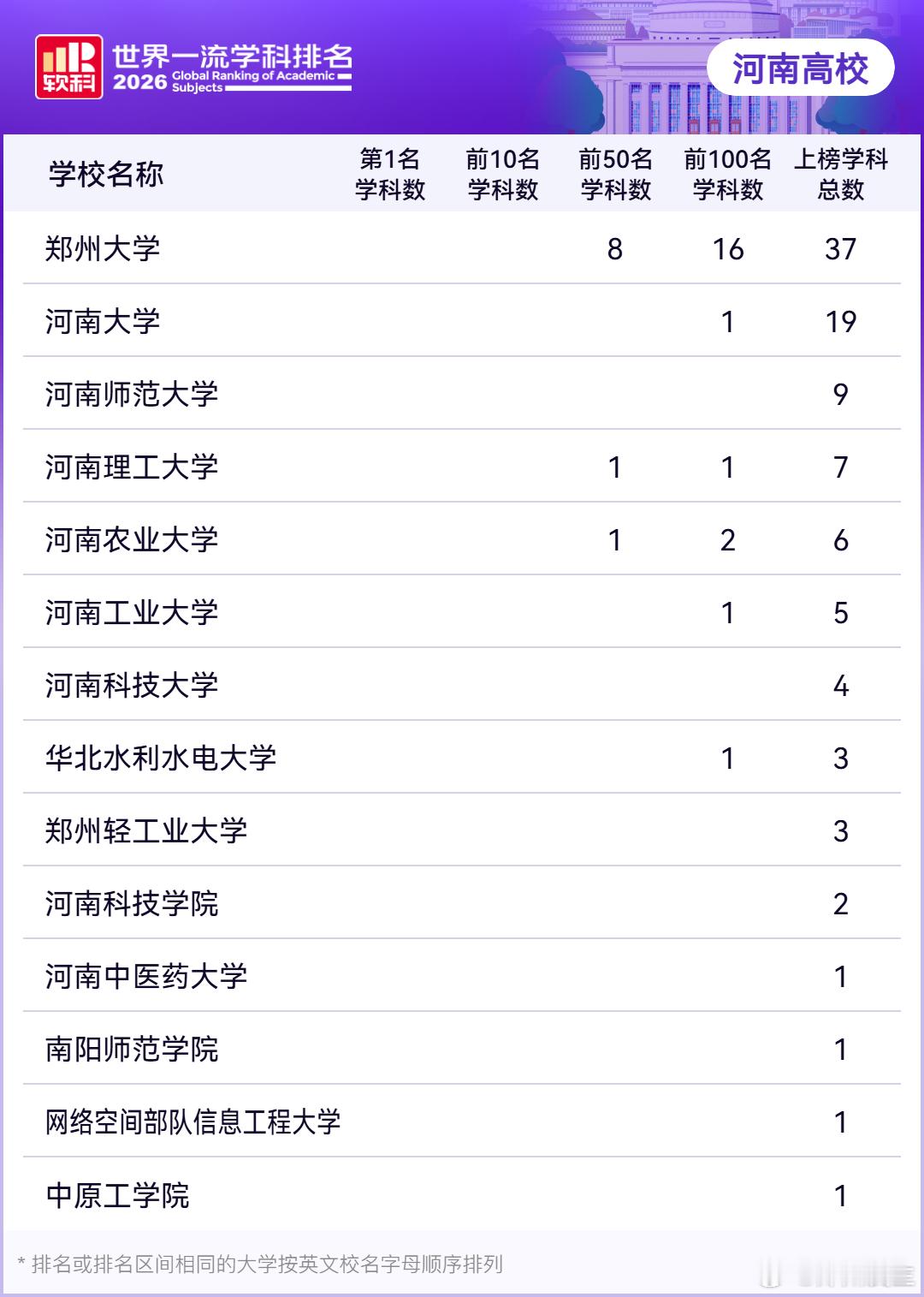 河南有多所高校上榜全球百强9月15日，高等教育评价专业机构软科正式发布2026“软科世界一流学科排名