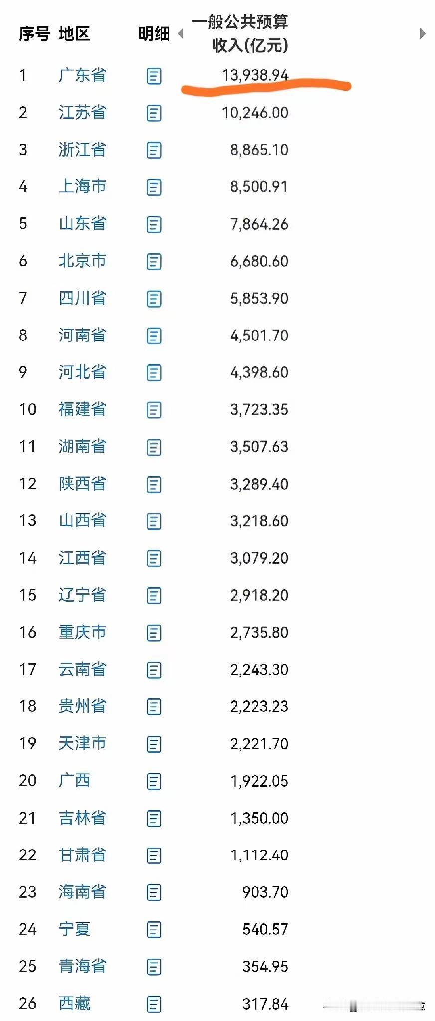 江苏广东老徐遭人笑话，江苏也被人讥讽。2025年，广东全省一般公共预算收入达
