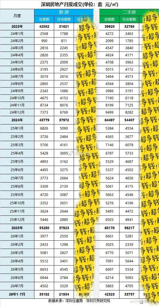 八月份，深圳楼市的成交量，会比七月高吗？