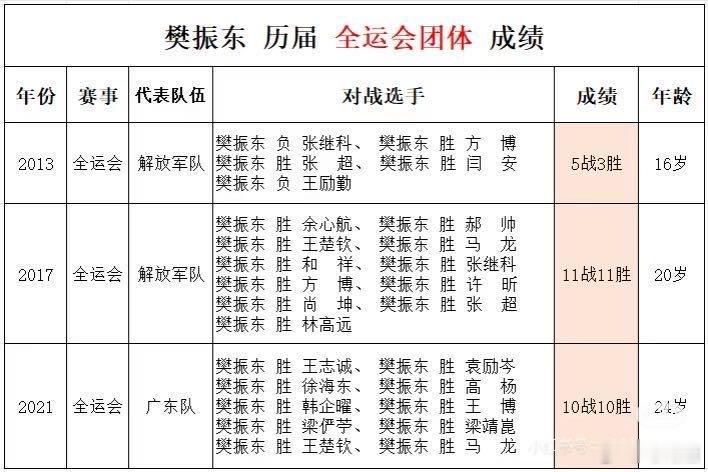 第十五届全运会樊振东开启奋斗的一天难怪井队衔恨振东，恨到奥运慰问电都不肯打出樊
