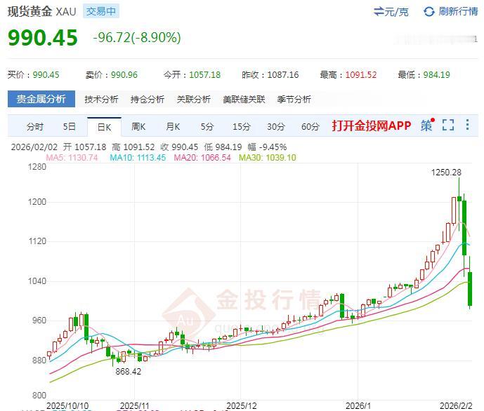 世界规则真是变了，黄金玩得比股票还刺激！黄金本来是用来保值的，可现在的玩法已