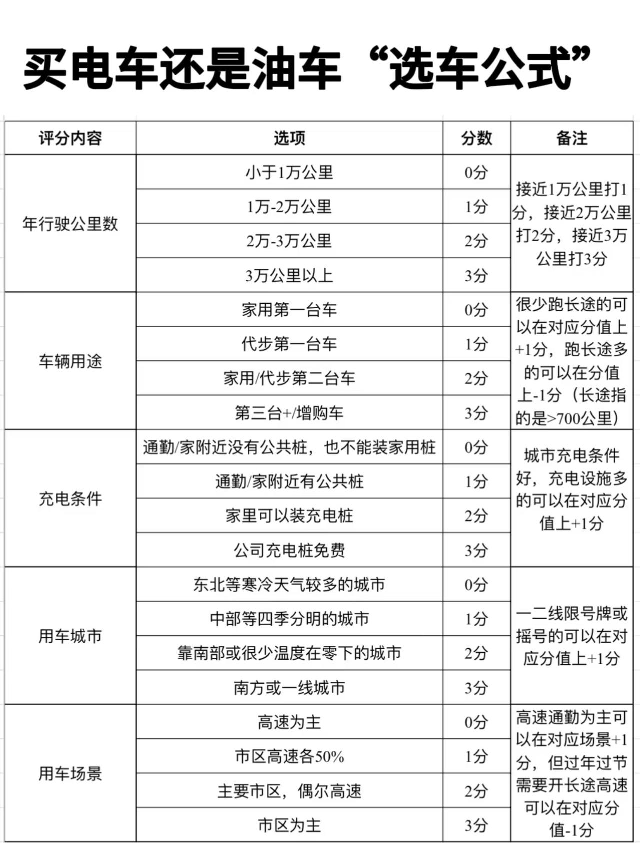 选车不再纠结：一张表帮你算清电车还是油车选电车还是油车，从来不是“谁更先进