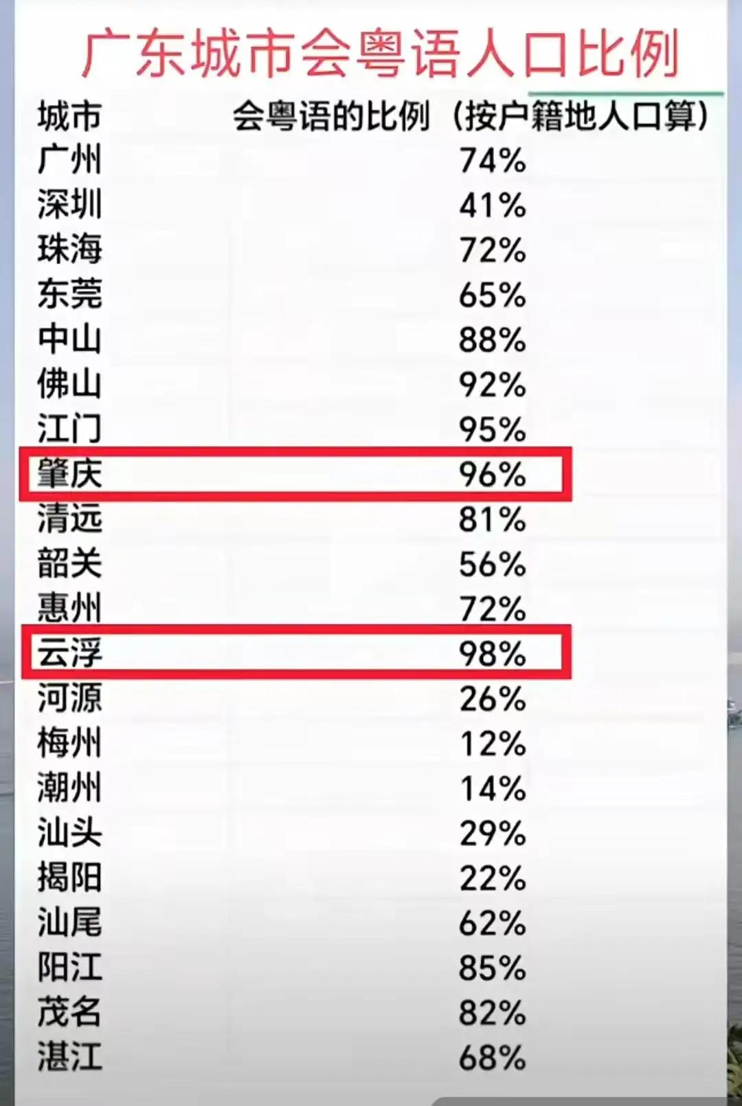 湛江总共户籍人口是以雷州话为主，何来有68%人讲粤语？1.雷州话（闽语系）