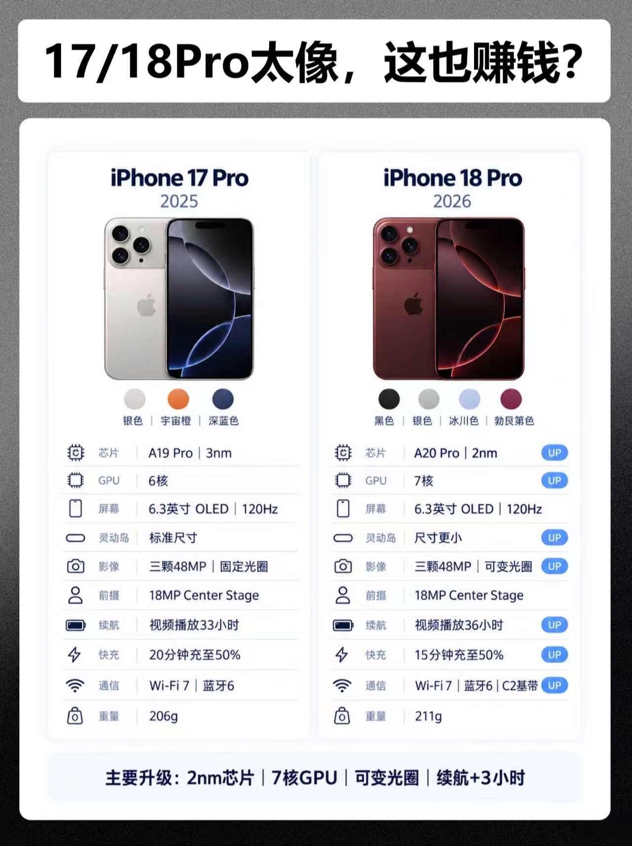 这不是一样吗？这也能赚到钱啊！iPhone17pro和18对比 iph...