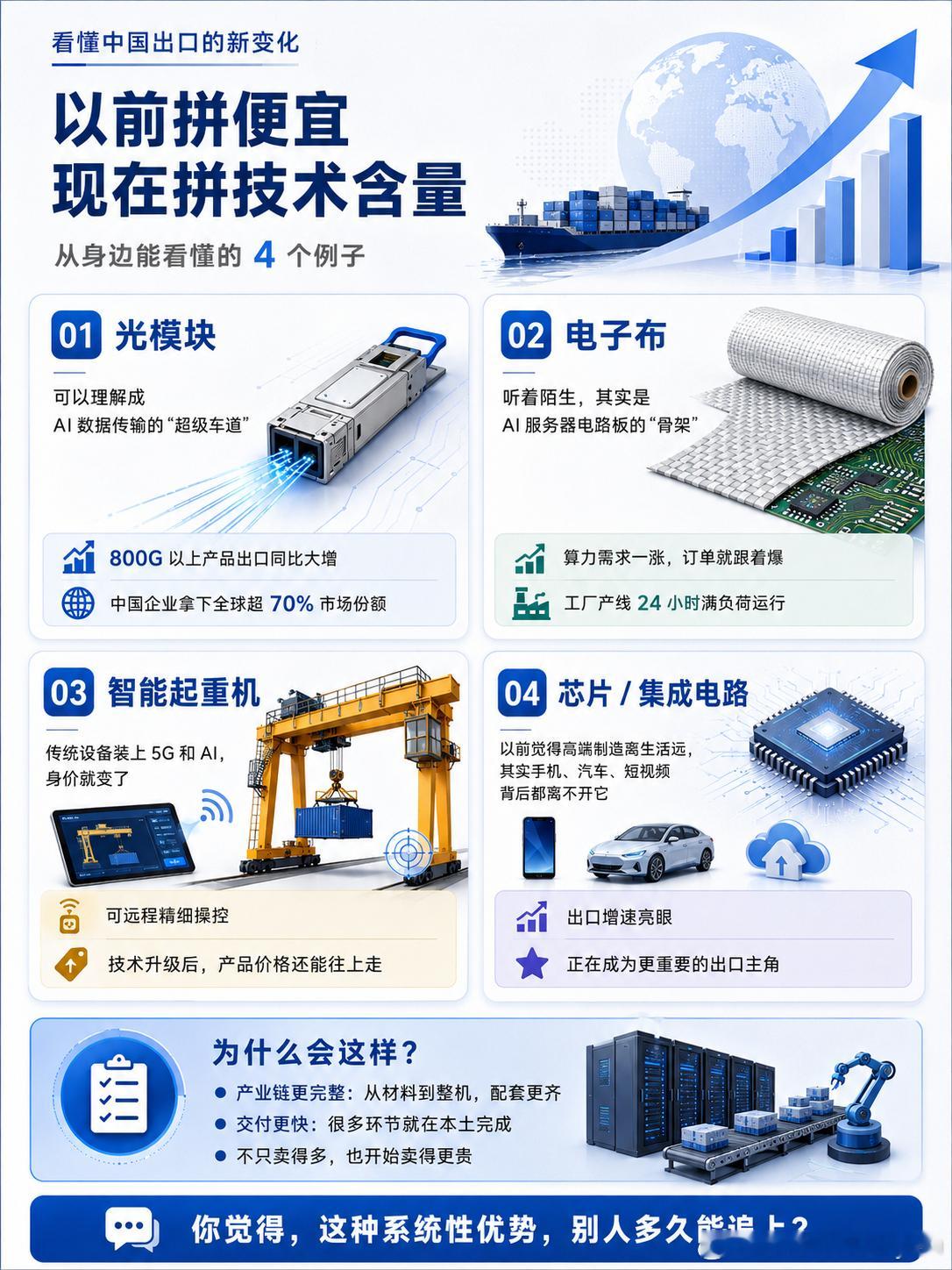 我国机电产品出口为何持续爆单以前说中国制造出海，靠的是“便宜量大”；现在出口创纪