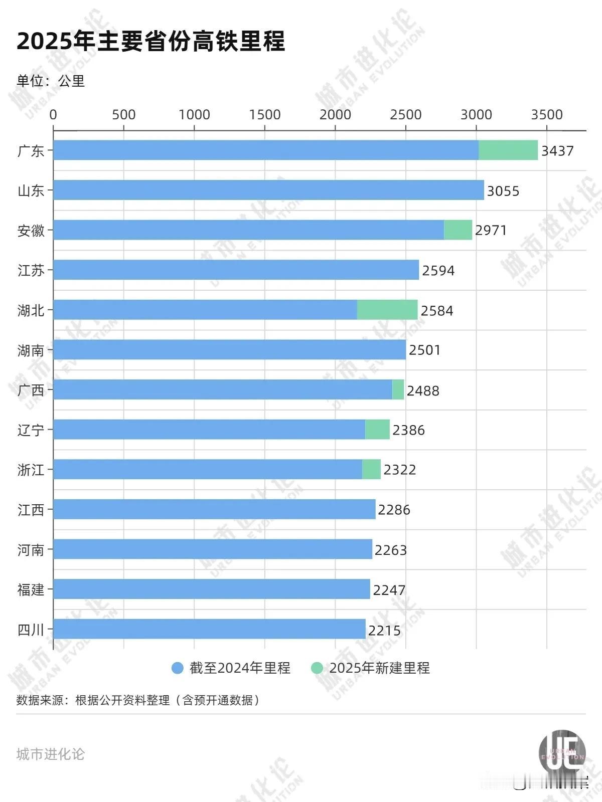 2025全国各省高铁里程排名，进步最大的当属广东和湖北，今年这两省新开通高铁里程
